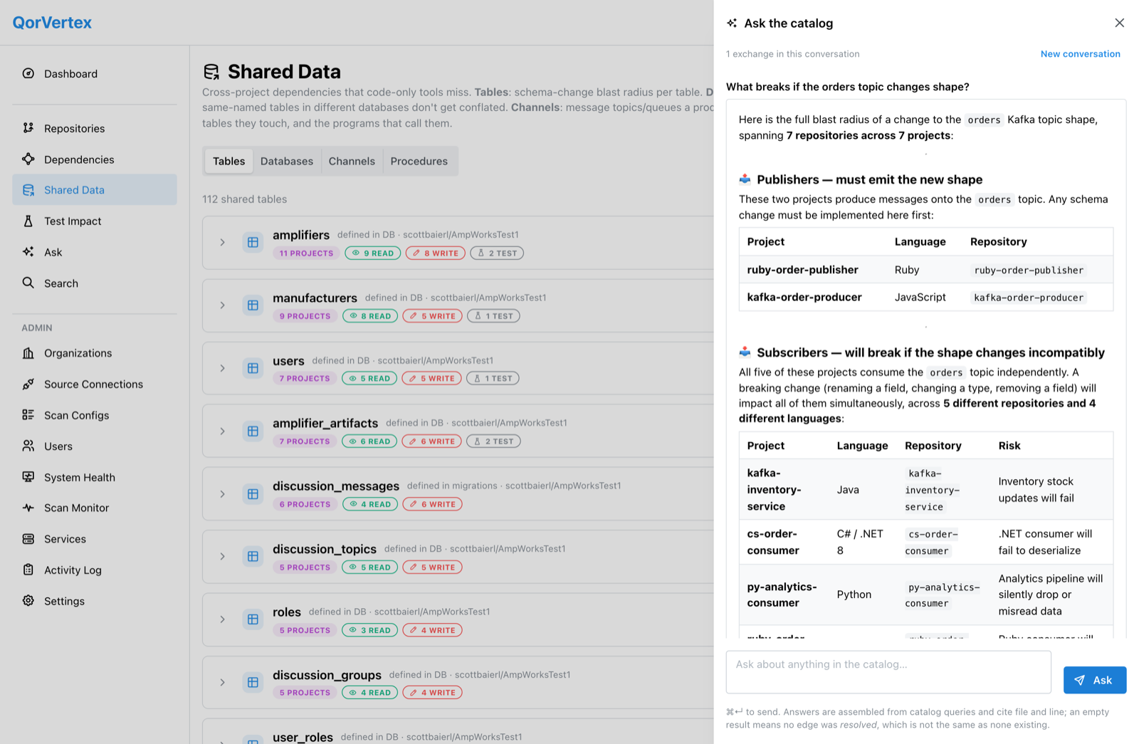 QorVertex answering “What breaks if the orders topic changes shape?” — the reply separates two publishers that must emit the new shape from five subscribers that will break, naming each project, its language and its repository, across seven repositories.